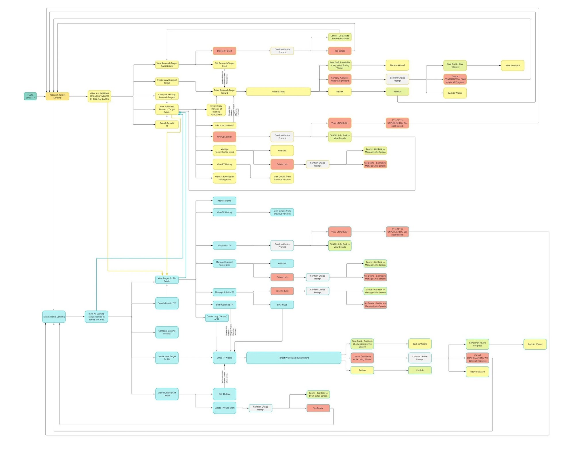 Profile Builder process map